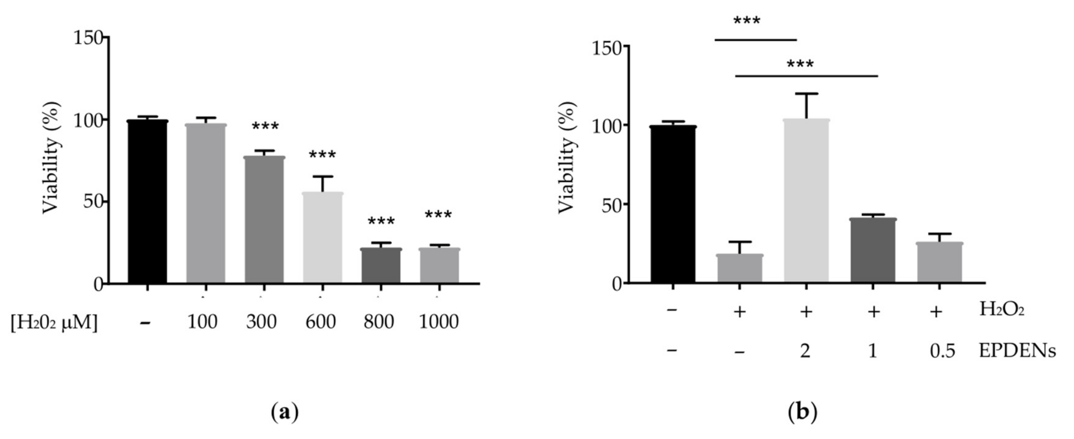 Bar graphs showing H₂O₂-induced cytotoxicity in ADMSCs and the protective effects of Fragaria-derived EPDENs at increasing doses.